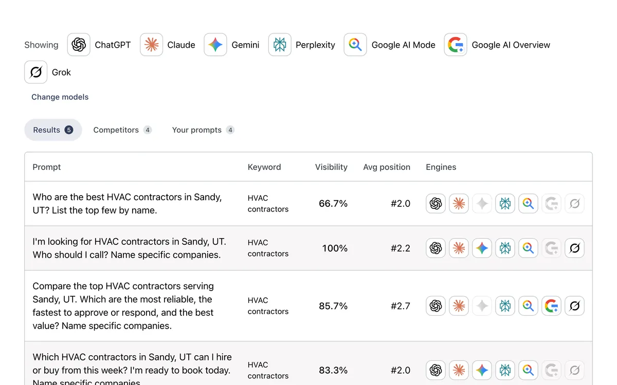 Buzzmax AI Visibility for a demo account: the AI engines checked, and a table of questions such as who the best HVAC contractors in Sandy are, with the visibility and average position for each.