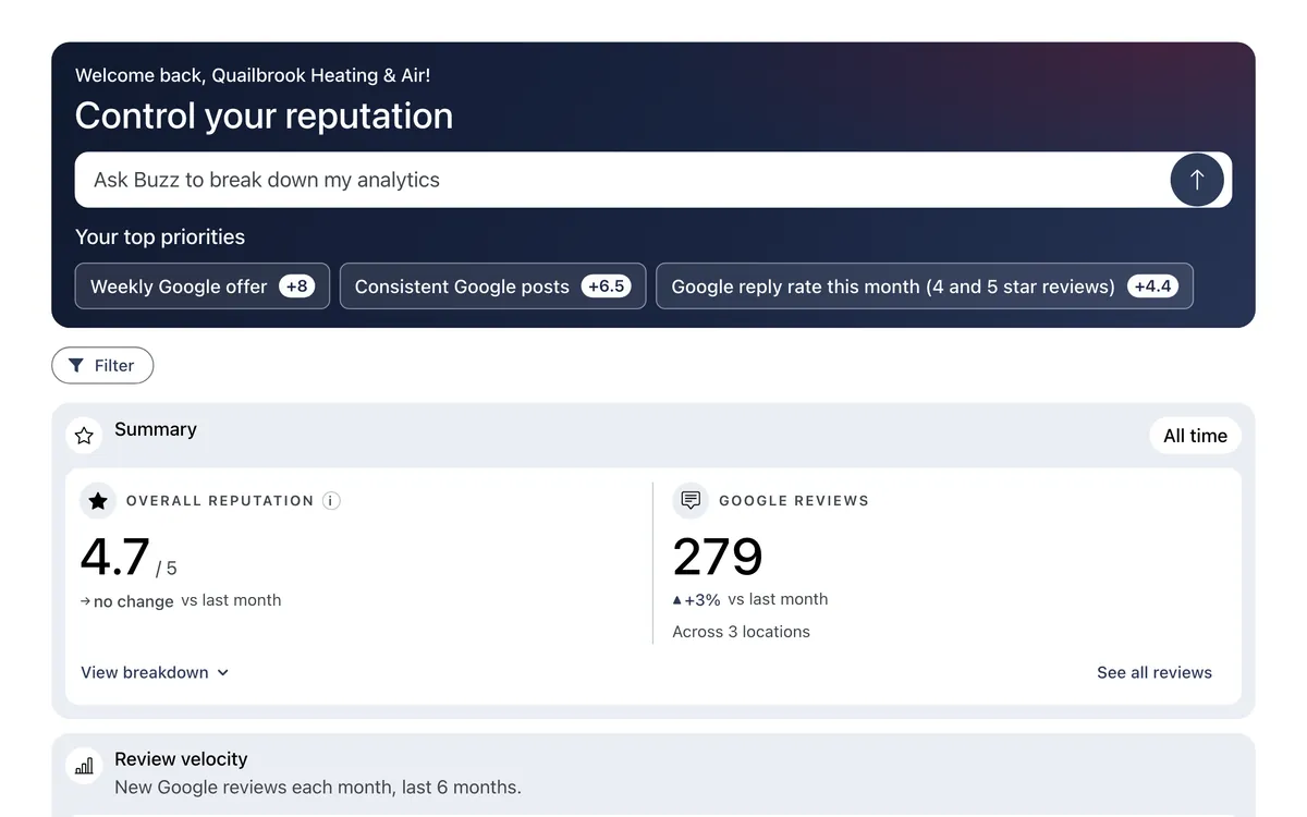 Buzzmax Dashboard for a demo account: three top priorities ranked by the points each adds, and a summary showing a 4.7 overall reputation and 279 Google reviews across 3 locations.